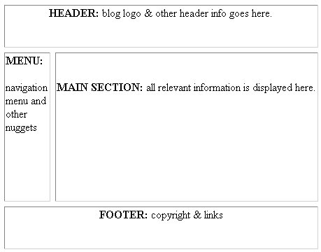 The basic layout of the template